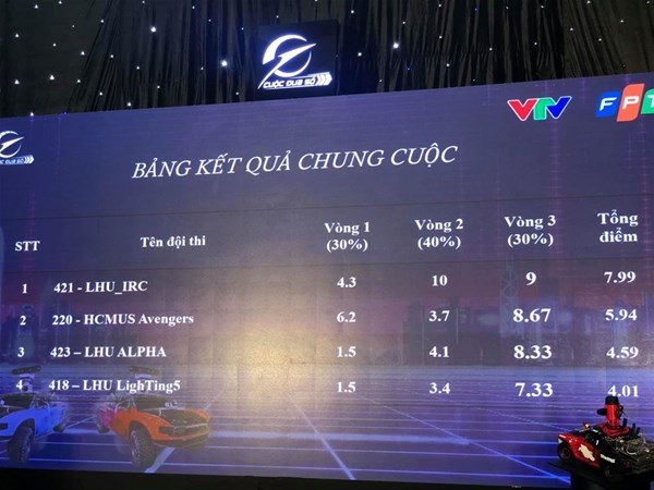 Sinh viên IT LHU dẫn đầu vòng loại miền Nam Cuộc đua số 2020